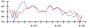 ＧＭＯコマースの値上がり確率推移