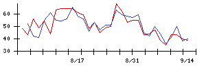 サイエンスアーツの値上がり確率推移
