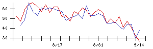 日本新薬の値上がり確率推移