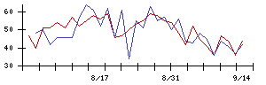 ＪＣＲファーマの値上がり確率推移