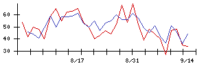 トスネットの値上がり確率推移