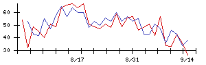 日本伸銅の値上がり確率推移