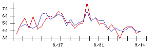 ＬＩＸＩＬの値上がり確率推移