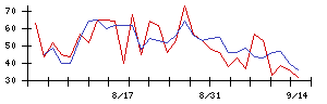 トーソーの値上がり確率推移