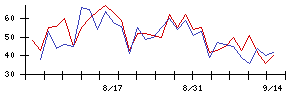マキタの値上がり確率推移
