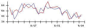 ＳＥＭＩＴＥＣの値上がり確率推移
