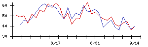 日本信号の値上がり確率推移