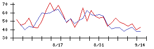 ＡＳＴＩの値上がり確率推移