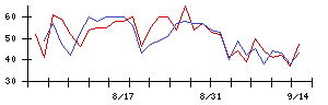 ＦＤＫの値上がり確率推移