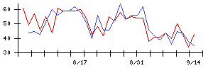 日本ＣＭＫの値上がり確率推移