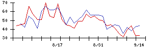 名南Ｍ＆Ａの値上がり確率推移