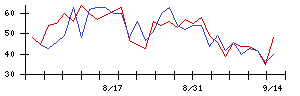 ＩＤＯＭの値上がり確率推移