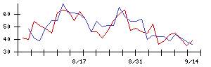 東リの値上がり確率推移
