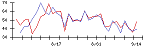 バルカーの値上がり確率推移