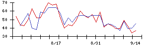 丸紅の値上がり確率推移