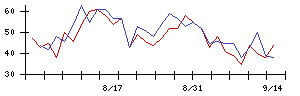 北日本銀行の値上がり確率推移