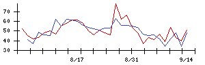 ＣａＳｙの値上がり確率推移