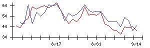 ＧＲＣＳの値上がり確率推移