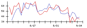 日本ＢＳ放送の値上がり確率推移