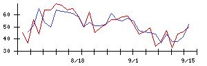 Ｌｉｂ　Ｗｏｒｋの値上がり確率推移
