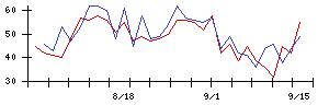 Ｌ　ｉｓ　Ｂの値上がり確率推移