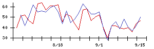 新日本空調の値上がり確率推移