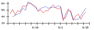 ＭＦＳの値上がり確率推移