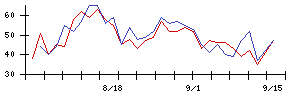 ＬＩＦＵＬＬの値上がり確率推移