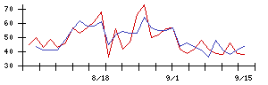 Ｆａｂｅｒ　Ｃｏｍｐａｎｙの値上がり確率推移