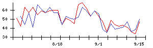 システナの値上がり確率推移