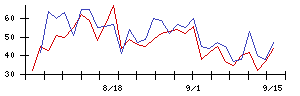 ｆｏｎｆｕｎの値上がり確率推移