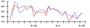 ＨＯＤＬ１の値上がり確率推移