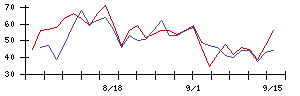 ＩＮＧＳの値上がり確率推移