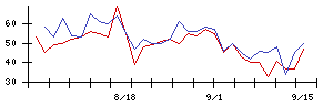 Ａｏｂａ−ＢＢＴの値上がり確率推移