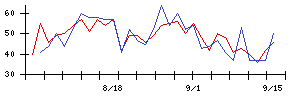 Ｓｙｎｓｐｅｃｔｉｖｅの値上がり確率推移