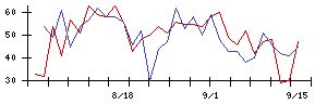 日本調理機の値上がり確率推移