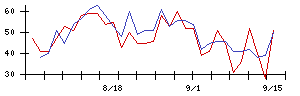 ＧＬＣ　ＧＲＯＵＰの値上がり確率推移
