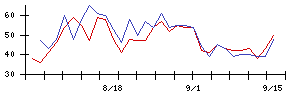 Ｈａｍｅｅの値上がり確率推移