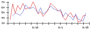 帝人の値上がり確率推移