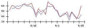 ＳＵＭＣＯの値上がり確率推移