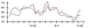 ＳＵＭＩＮＯＥの値上がり確率推移