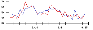 日本フエルトの値上がり確率推移