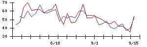 ＡＧＳの値上がり確率推移
