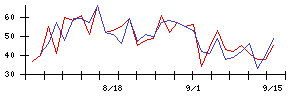 ＳＨＩＦＴの値上がり確率推移