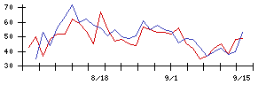 いい生活の値上がり確率推移
