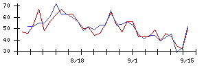 朝日ネットの値上がり確率推移
