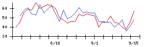 Ａｉｍｉｎｇの値上がり確率推移