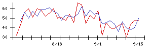 朝日印刷の値上がり確率推移