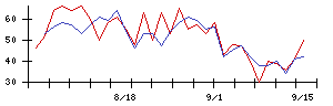 ＢｌｕｅＭｅｍｅの値上がり確率推移