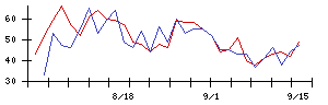 ワンダープラネットの値上がり確率推移